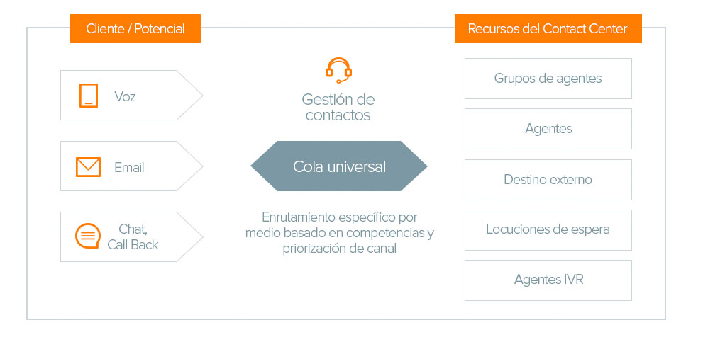 Telefon a Comunicaciones Unificadas Call Center